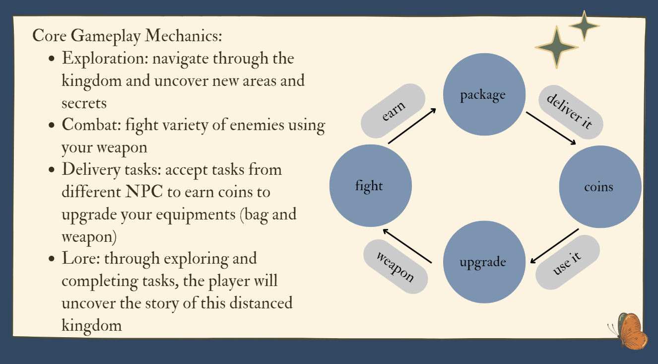 The core loop the movement and combat systems had to serve.