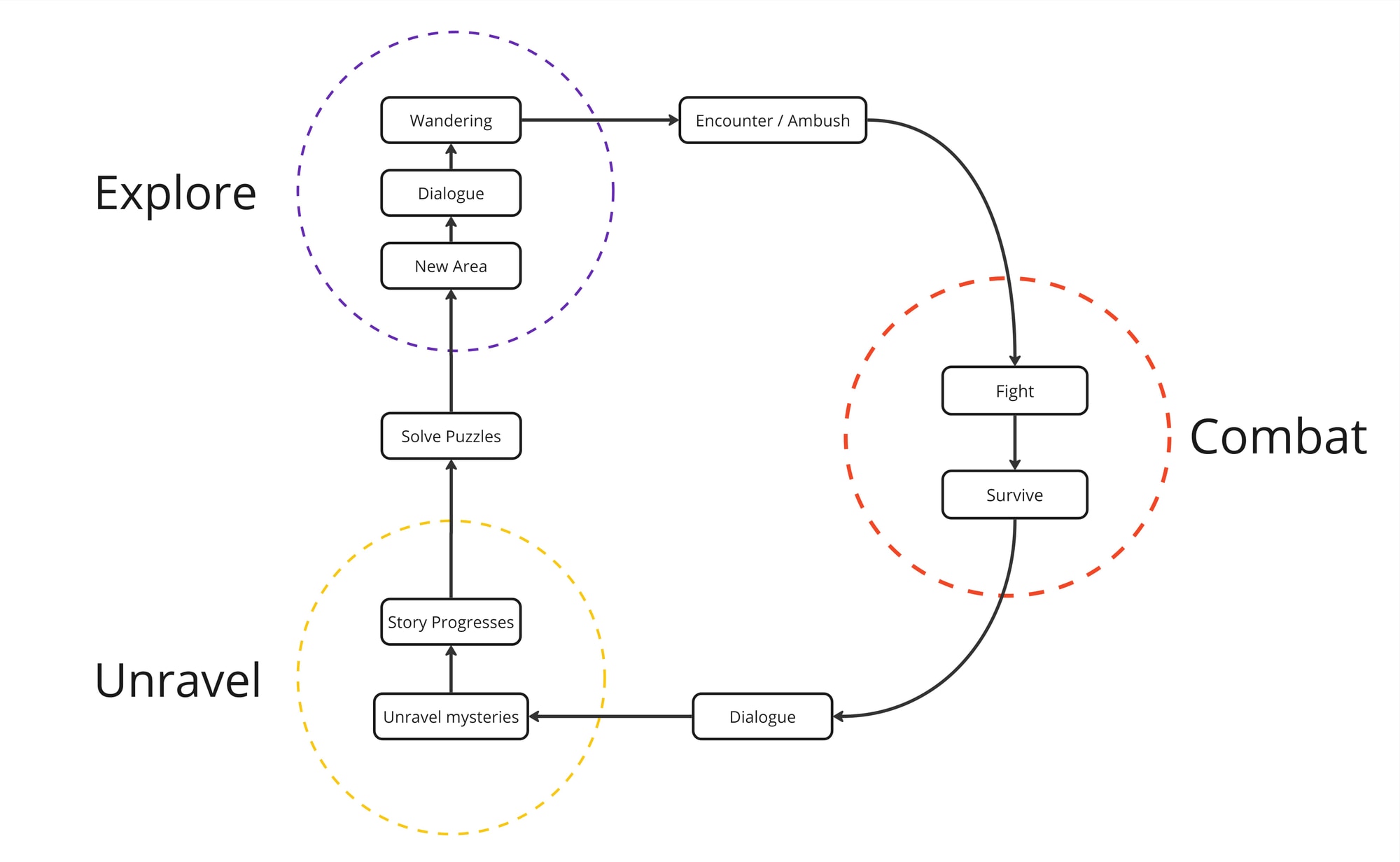 The core loop — explore, combat, and unravel, each feeding the next.